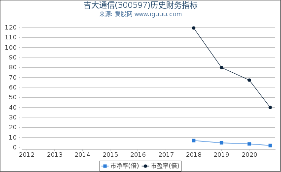 吉大通信(300597)股东权益比率、固定资产比率等历史财务指标图 吉大通信(300597)股东权益比率、固定资产比率等历史财务指标图