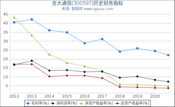 吉大通信(300597)股东权益比率、固定资产比率等历史财务指标图 吉大通信(300597)股东权益比率、固定资产比率等历史财务指标图