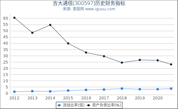 吉大通信(300597)股东权益比率、固定资产比率等历史财务指标图 吉大通信(300597)股东权益比率、固定资产比率等历史财务指标图