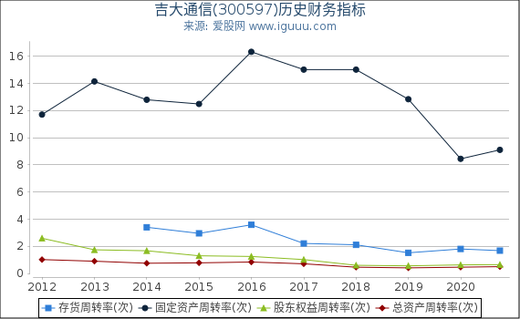 吉大通信(300597)股东权益比率、固定资产比率等历史财务指标图 吉大通信(300597)股东权益比率、固定资产比率等历史财务指标图