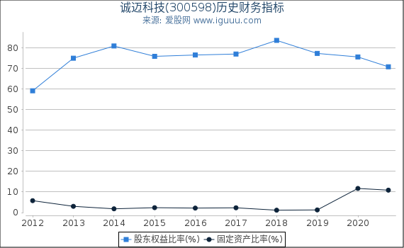 诚迈科技(300598)股东权益比率、固定资产比率等历史财务指标图 诚迈科技(300598)股东权益比率、固定资产比率等历史财务指标图
