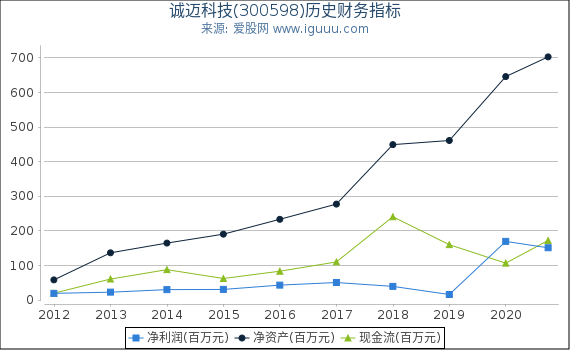 诚迈科技(300598)股东权益比率、固定资产比率等历史财务指标图 诚迈科技(300598)股东权益比率、固定资产比率等历史财务指标图