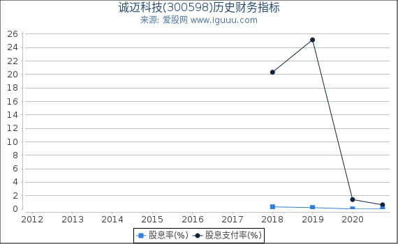 诚迈科技(300598)股东权益比率、固定资产比率等历史财务指标图 诚迈科技(300598)股东权益比率、固定资产比率等历史财务指标图