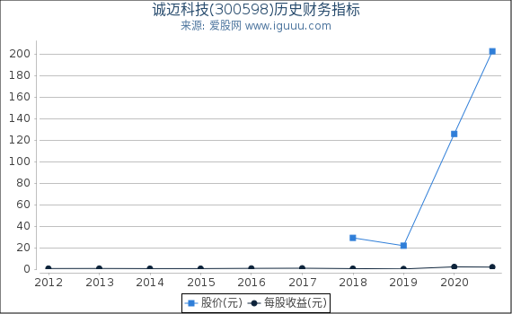 诚迈科技(300598)股东权益比率、固定资产比率等历史财务指标图 诚迈科技(300598)股东权益比率、固定资产比率等历史财务指标图