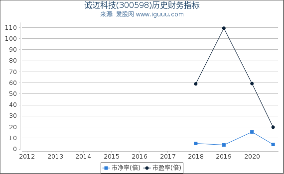 诚迈科技(300598)股东权益比率、固定资产比率等历史财务指标图 诚迈科技(300598)股东权益比率、固定资产比率等历史财务指标图