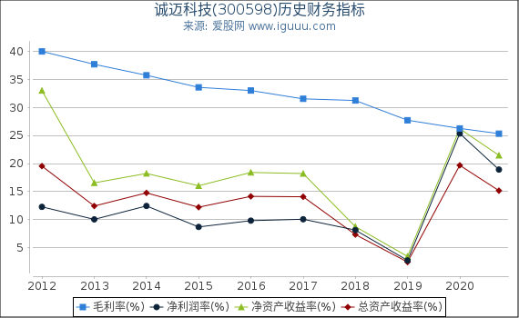 诚迈科技(300598)股东权益比率、固定资产比率等历史财务指标图 诚迈科技(300598)股东权益比率、固定资产比率等历史财务指标图