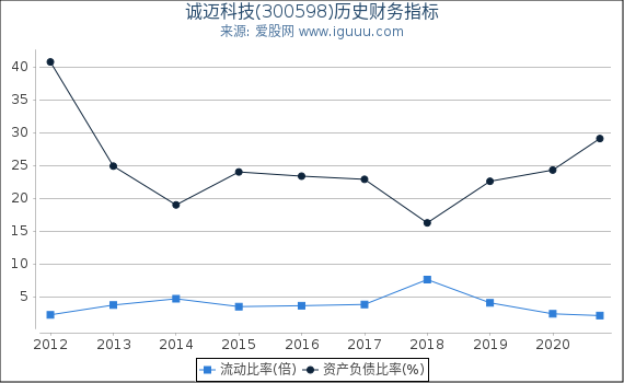 诚迈科技(300598)股东权益比率、固定资产比率等历史财务指标图 诚迈科技(300598)股东权益比率、固定资产比率等历史财务指标图