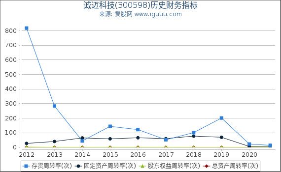 诚迈科技(300598)股东权益比率、固定资产比率等历史财务指标图 诚迈科技(300598)股东权益比率、固定资产比率等历史财务指标图