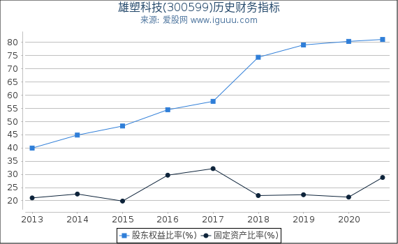 雄塑科技(300599)股东权益比率、固定资产比率等历史财务指标图