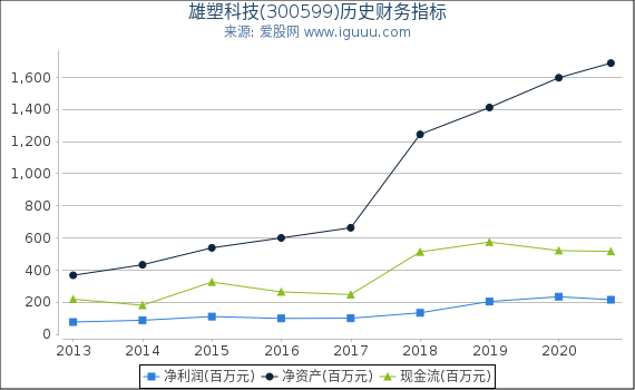 雄塑科技(300599)股东权益比率、固定资产比率等历史财务指标图