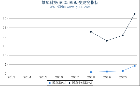 雄塑科技(300599)股东权益比率、固定资产比率等历史财务指标图