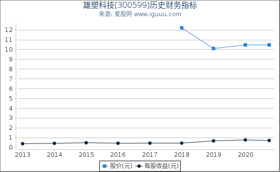 雄塑科技(300599)股东权益比率、固定资产比率等历史财务指标图
