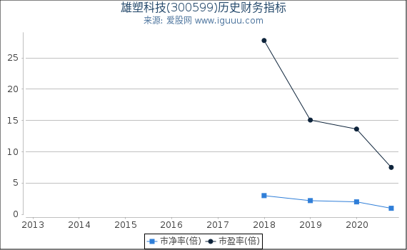 雄塑科技(300599)股东权益比率、固定资产比率等历史财务指标图
