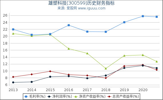 雄塑科技(300599)股东权益比率、固定资产比率等历史财务指标图