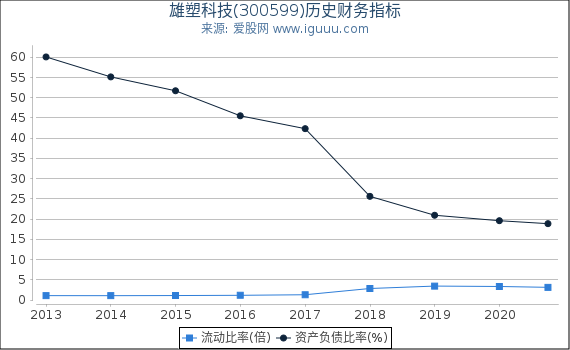 雄塑科技(300599)股东权益比率、固定资产比率等历史财务指标图