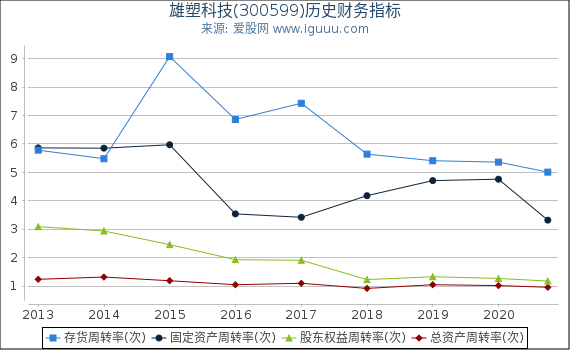 雄塑科技(300599)股东权益比率、固定资产比率等历史财务指标图