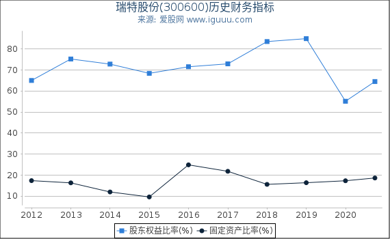 瑞特股份(300600)股东权益比率、固定资产比率等历史财务指标图 瑞特股份(300600)股东权益比率、固定资产比率等历史财务指标图