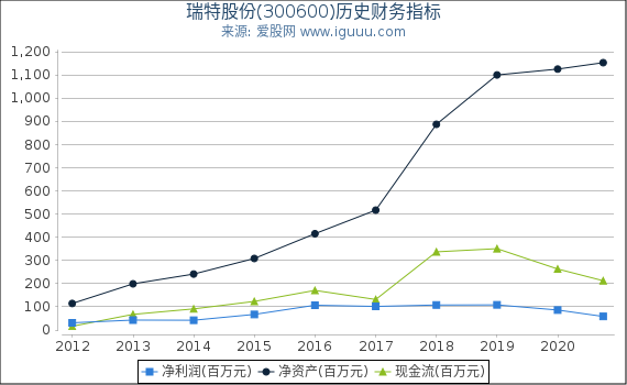 瑞特股份(300600)股东权益比率、固定资产比率等历史财务指标图 瑞特股份(300600)股东权益比率、固定资产比率等历史财务指标图