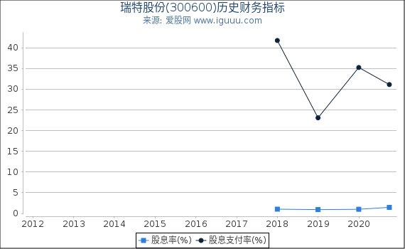 瑞特股份(300600)股东权益比率、固定资产比率等历史财务指标图 瑞特股份(300600)股东权益比率、固定资产比率等历史财务指标图