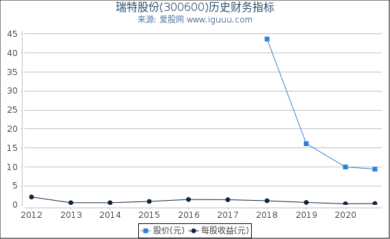 瑞特股份(300600)股东权益比率、固定资产比率等历史财务指标图 瑞特股份(300600)股东权益比率、固定资产比率等历史财务指标图