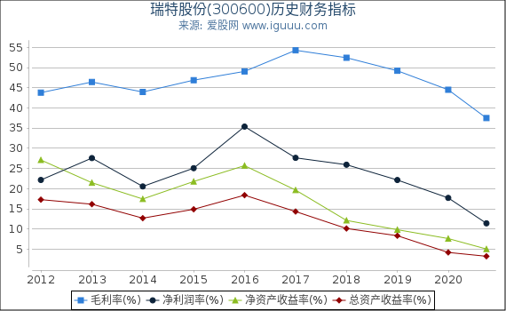 瑞特股份(300600)股东权益比率、固定资产比率等历史财务指标图 瑞特股份(300600)股东权益比率、固定资产比率等历史财务指标图