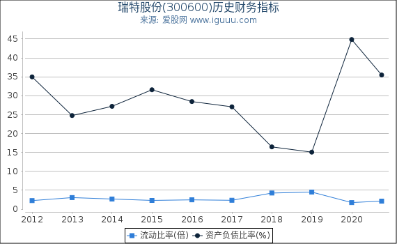 瑞特股份(300600)股东权益比率、固定资产比率等历史财务指标图 瑞特股份(300600)股东权益比率、固定资产比率等历史财务指标图