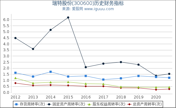 瑞特股份(300600)股东权益比率、固定资产比率等历史财务指标图 瑞特股份(300600)股东权益比率、固定资产比率等历史财务指标图