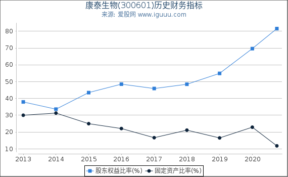 康泰生物(300601)股东权益比率、固定资产比率等历史财务指标图