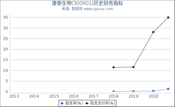 康泰生物(300601)股东权益比率、固定资产比率等历史财务指标图