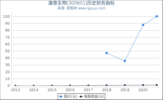 康泰生物(300601)股东权益比率、固定资产比率等历史财务指标图