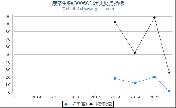 康泰生物(300601)股东权益比率、固定资产比率等历史财务指标图