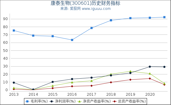 康泰生物(300601)股东权益比率、固定资产比率等历史财务指标图