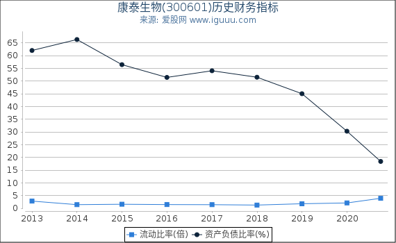 康泰生物(300601)股东权益比率、固定资产比率等历史财务指标图