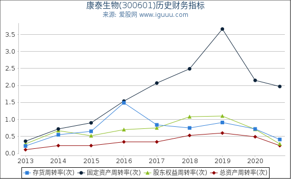 康泰生物(300601)股东权益比率、固定资产比率等历史财务指标图