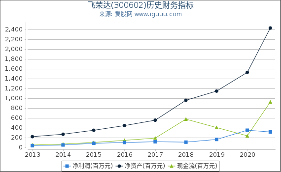 飞荣达(300602)股东权益比率、固定资产比率等历史财务指标图 飞荣达(300602)股东权益比率、固定资产比率等历史财务指标图
