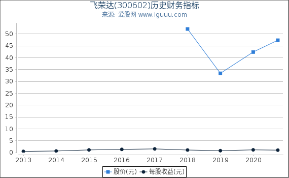 飞荣达(300602)股东权益比率、固定资产比率等历史财务指标图 飞荣达(300602)股东权益比率、固定资产比率等历史财务指标图