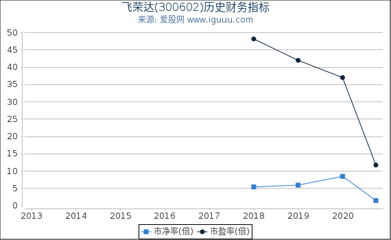 飞荣达(300602)股东权益比率、固定资产比率等历史财务指标图 飞荣达(300602)股东权益比率、固定资产比率等历史财务指标图