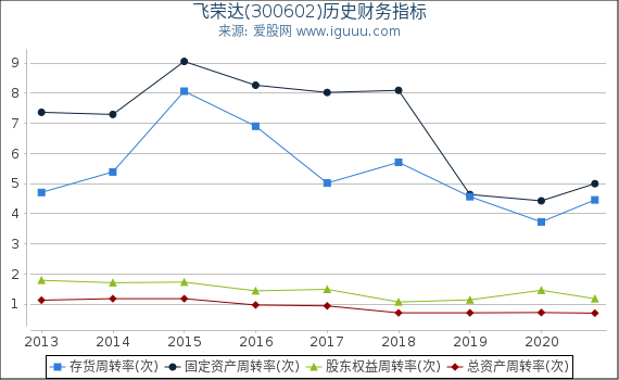 飞荣达(300602)股东权益比率、固定资产比率等历史财务指标图 飞荣达(300602)股东权益比率、固定资产比率等历史财务指标图