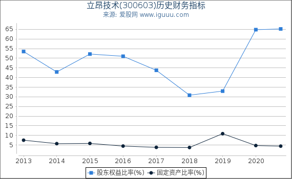 立昂技术(300603)股东权益比率、固定资产比率等历史财务指标图 立昂技术(300603)股东权益比率、固定资产比率等历史财务指标图
