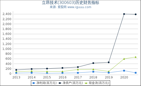 立昂技术(300603)股东权益比率、固定资产比率等历史财务指标图 立昂技术(300603)股东权益比率、固定资产比率等历史财务指标图