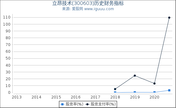 立昂技术(300603)股东权益比率、固定资产比率等历史财务指标图 立昂技术(300603)股东权益比率、固定资产比率等历史财务指标图