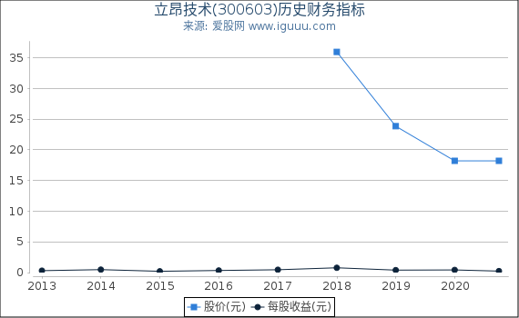 立昂技术(300603)股东权益比率、固定资产比率等历史财务指标图 立昂技术(300603)股东权益比率、固定资产比率等历史财务指标图