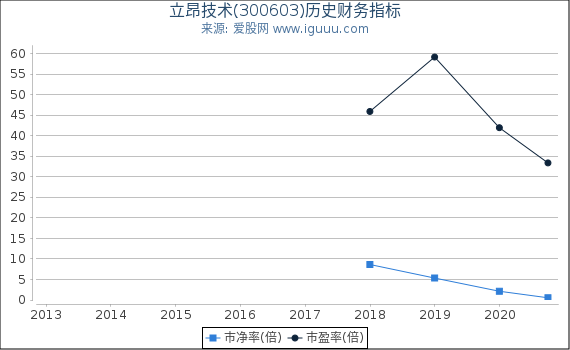 立昂技术(300603)股东权益比率、固定资产比率等历史财务指标图 立昂技术(300603)股东权益比率、固定资产比率等历史财务指标图