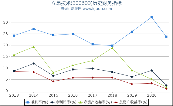 立昂技术(300603)股东权益比率、固定资产比率等历史财务指标图 立昂技术(300603)股东权益比率、固定资产比率等历史财务指标图