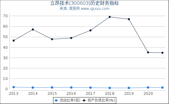 立昂技术(300603)股东权益比率、固定资产比率等历史财务指标图 立昂技术(300603)股东权益比率、固定资产比率等历史财务指标图