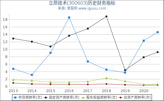立昂技术(300603)股东权益比率、固定资产比率等历史财务指标图 立昂技术(300603)股东权益比率、固定资产比率等历史财务指标图