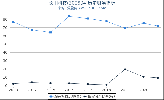 长川科技(300604)股东权益比率、固定资产比率等历史财务指标图