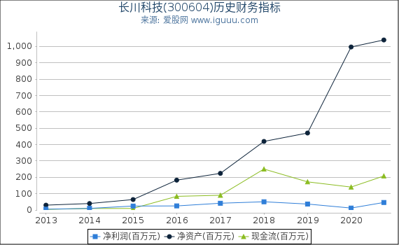 长川科技(300604)股东权益比率、固定资产比率等历史财务指标图