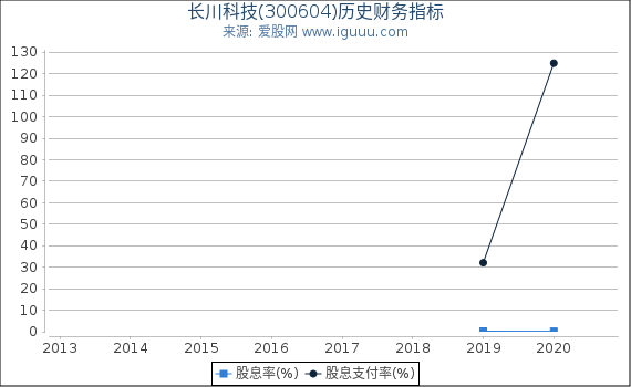 长川科技(300604)股东权益比率、固定资产比率等历史财务指标图