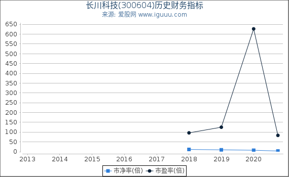 长川科技(300604)股东权益比率、固定资产比率等历史财务指标图